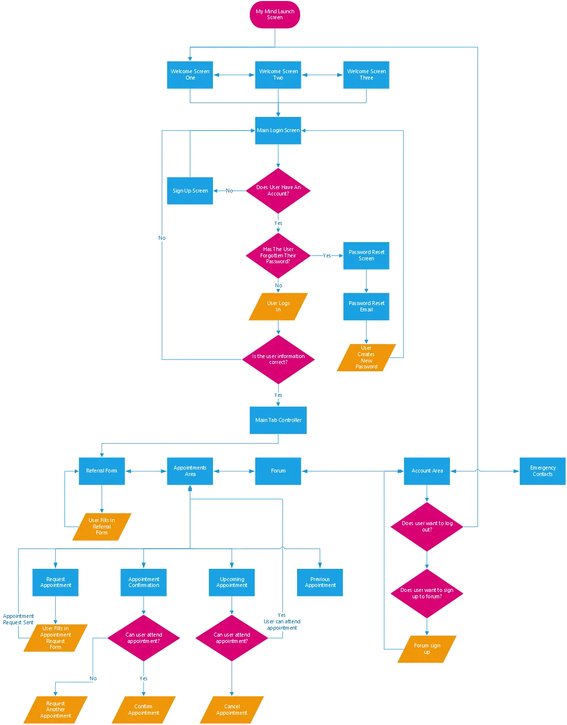 A detailed user flow diagram for the "My Mind" app, mapping the user journey from launch and login to appointment booking, forum access, and referral processing.